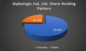 Alphalogic Industries ltd share price