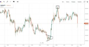 Intraday Trading Buying and selling entry