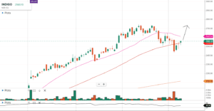 trading Plan:indigo stock price